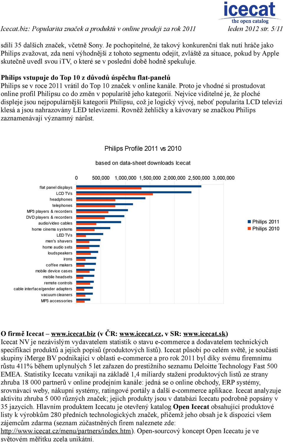 poslední době hodně spekuluje. Philips vstupuje do Top 10 z důvodů úspěchu flat-panelů Philips se v roce 2011 vrátil do Top 10 značek v online kanále.