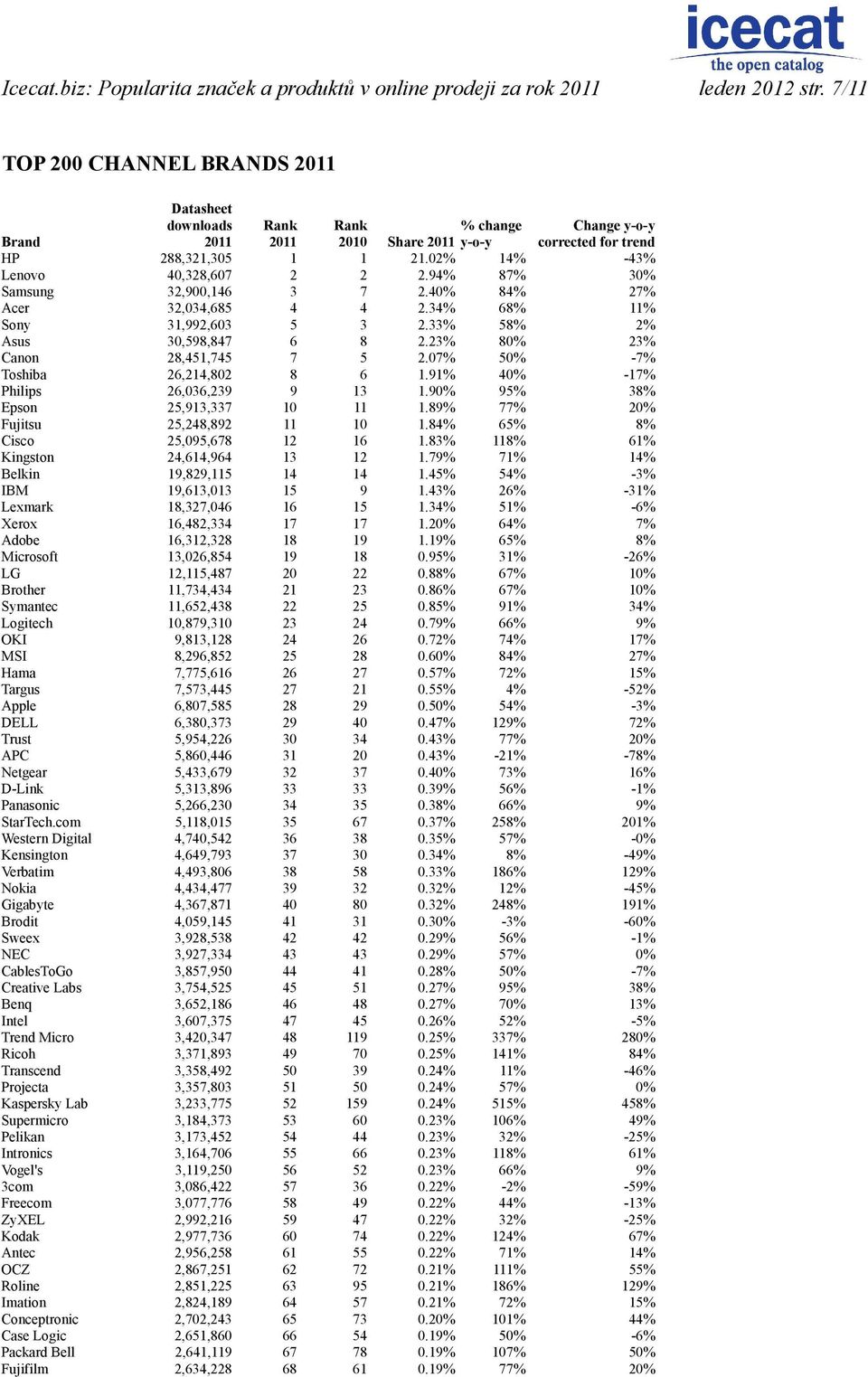 02% 14% -43% Lenovo 40,328,607 2 2 2.94% 87% 30% Samsung 32,900,146 3 7 2.40% 84% 27% Acer 32,034,685 4 4 2.34% 68% 11% Sony 31,992,603 5 3 2.33% 58% 2% Asus 30,598,847 6 8 2.