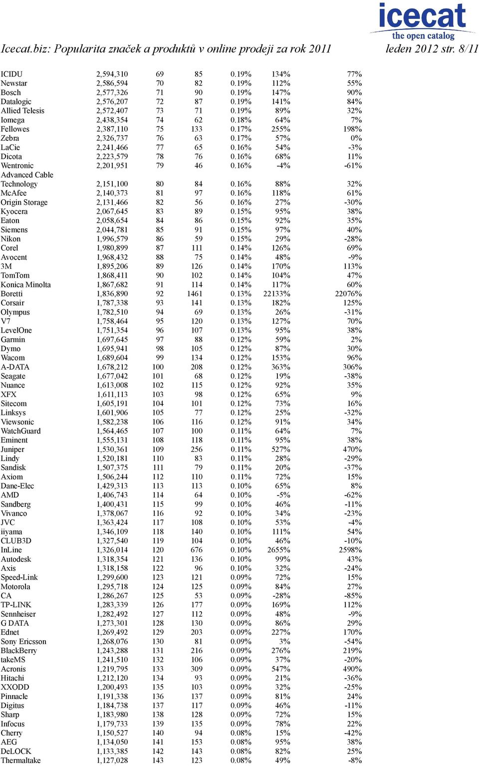 17% 255% 198% Zebra 2,326,737 76 63 0.17% 57% 0% LaCie 2,241,466 77 65 0.16% 54% -3% Dicota 2,223,579 78 76 0.16% 68% 11% Wentronic 2,201,951 79 46 0.