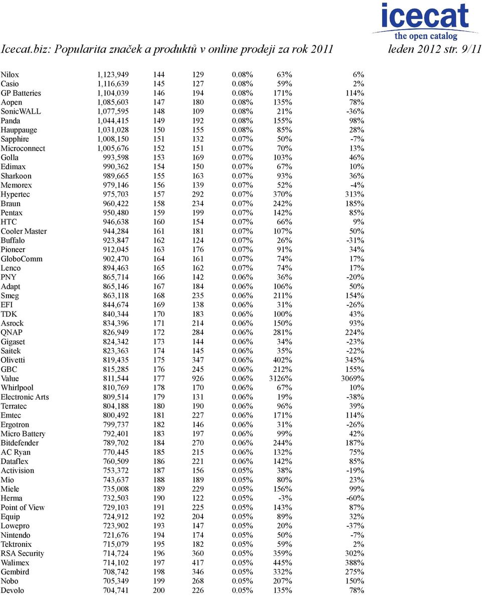 08% 85% 28% Sapphire 1,008,150 151 132 0.07% 50% -7% Microconnect 1,005,676 152 151 0.07% 70% 13% Golla 993,598 153 169 0.07% 103% 46% Edimax 990,362 154 150 0.07% 67% 10% Sharkoon 989,665 155 163 0.