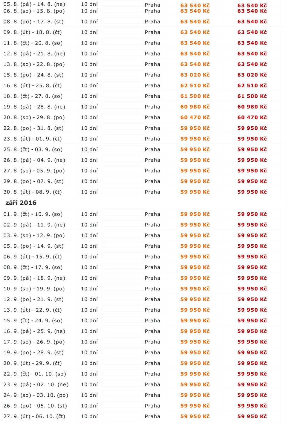 8. (út) - 25. 8. (čt) 10 dní Praha 62 510 Kč 62 510 Kč 18. 8. (čt) - 27. 8. (so) 10 dní Praha 61 500 Kč 61 500 Kč 19. 8. (pá) - 28. 8. (ne) 10 dní Praha 60 980 Kč 60 980 Kč 20. 8. (so) - 29. 8. (po) 10 dní Praha 60 470 Kč 60 470 Kč 22.