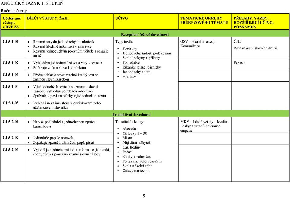 5-1-02 CJ 5-1-03 Rozumí smyslu jednoduchých nahrávek Rozumí hledané informaci v nahrávce Rozumí jednoduchým pokynům učitele a reaguje na ně Vyhledává jednoduchá slova a věty v textech Přiřazuje známá