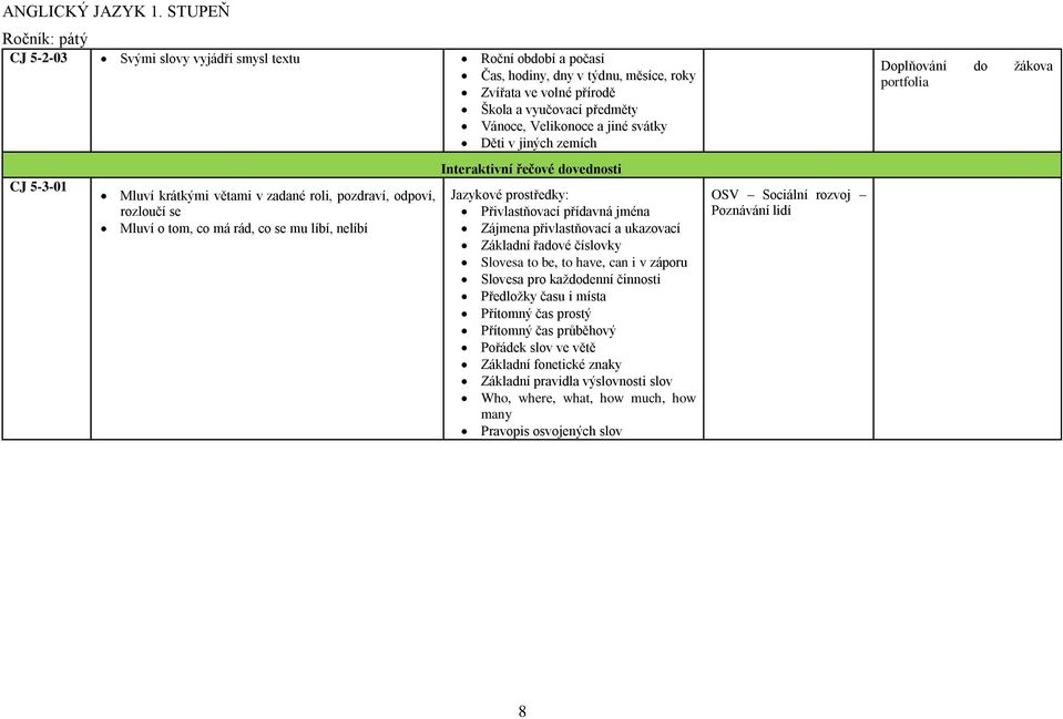 jiné svátky Děti v jiných zemích CJ 5-3-01 Mluví krátkými větami v zadané roli, pozdraví, odpoví, rozloučí se Mluví o tom, co má rád, co se mu líbí, nelíbí Interaktivní řečové dovednosti Jazykové