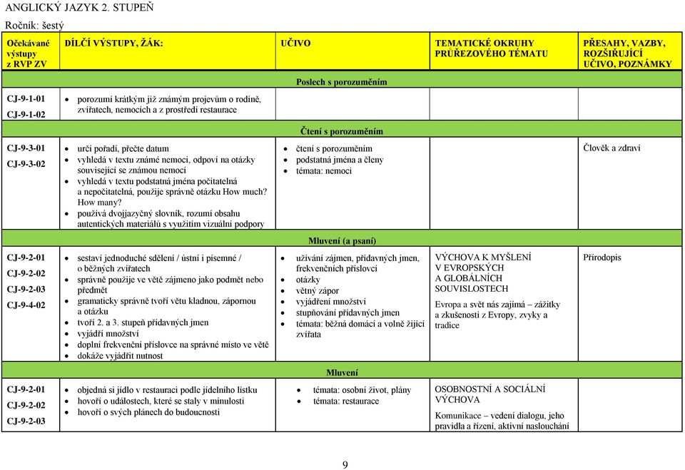 porozumí krátkým již známým projevům o rodině, zvířatech, nemocích a z prostředí restaurace Čtení s porozuměním CJ-9-3-01 CJ-9-3-02 určí pořadí, přečte datum vyhledá v textu známé nemoci, odpoví na