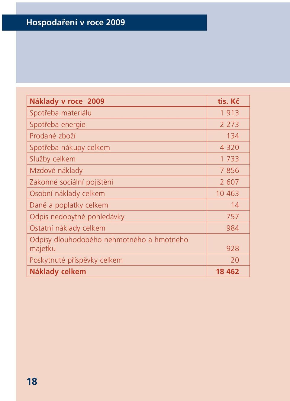 celkem 1 733 Mzdové náklady 7 856 Zákonné sociální pojištění 2 607 Osobní náklady celkem 10 463 Daně a