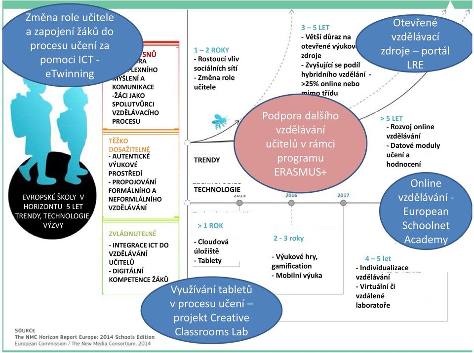 -DIGITÁLNÍ KOMPETENCE ŽÁKŮ 1 2 ROKY -Rostoucí vliv sociálních sítí -Změna role učitele TRENDY TECHNOLOGIE > 1 ROK -Cloudová úložiště -Tablety Využívání tabletů v procesu učení projekt Creative