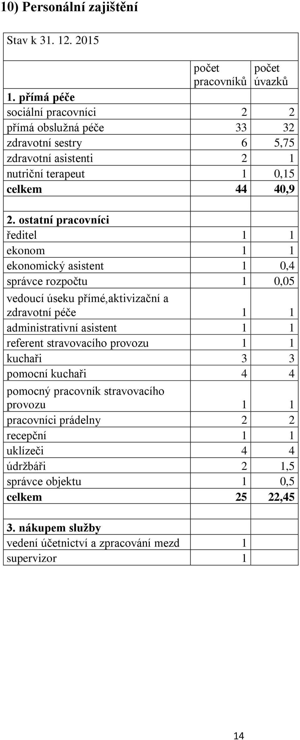 ostatní pracovníci ředitel 1 1 ekonom 1 1 ekonomický asistent 1 0,4 správce rozpočtu 1 0,05 vedoucí úseku přímé,aktivizační a zdravotní péče 1 1 administrativní asistent 1