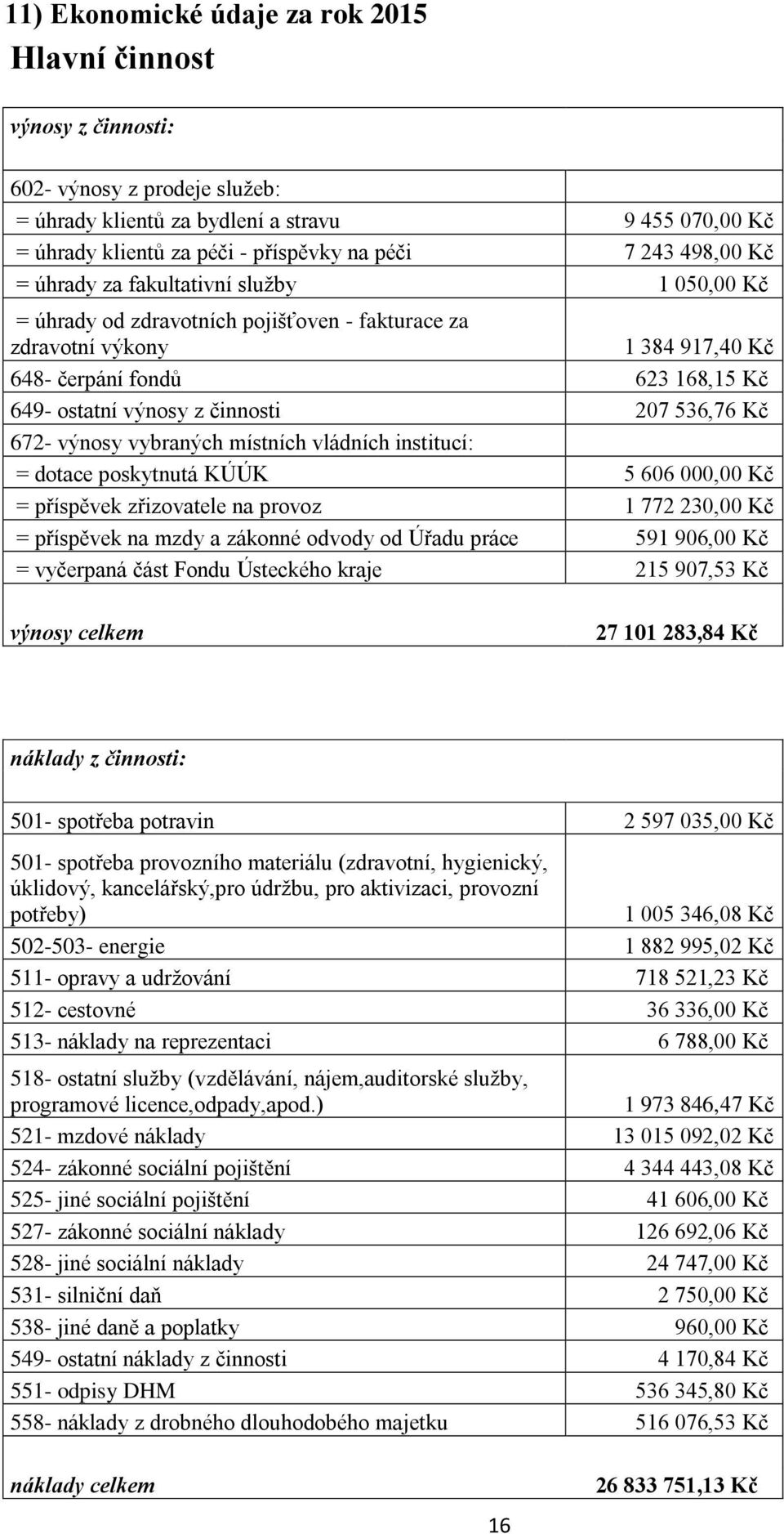 činnosti 207 536,76 Kč 672- výnosy vybraných místních vládních institucí: = dotace poskytnutá KÚÚK 5 606 000,00 Kč = příspěvek zřizovatele na provoz 1 772 230,00 Kč = příspěvek na mzdy a zákonné