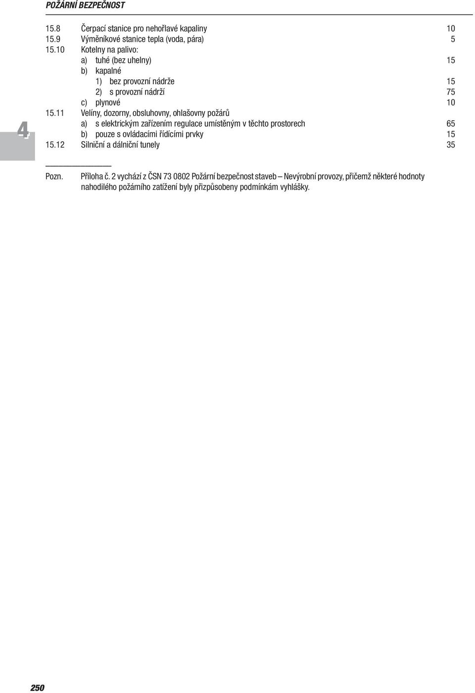 11 Velíny, dozorny, obsluhovny, ohlašovny požárů a) s elektrickým zařízením regulace umístěným v těchto prostorech 65 b) pouze s ovládacími řídícími