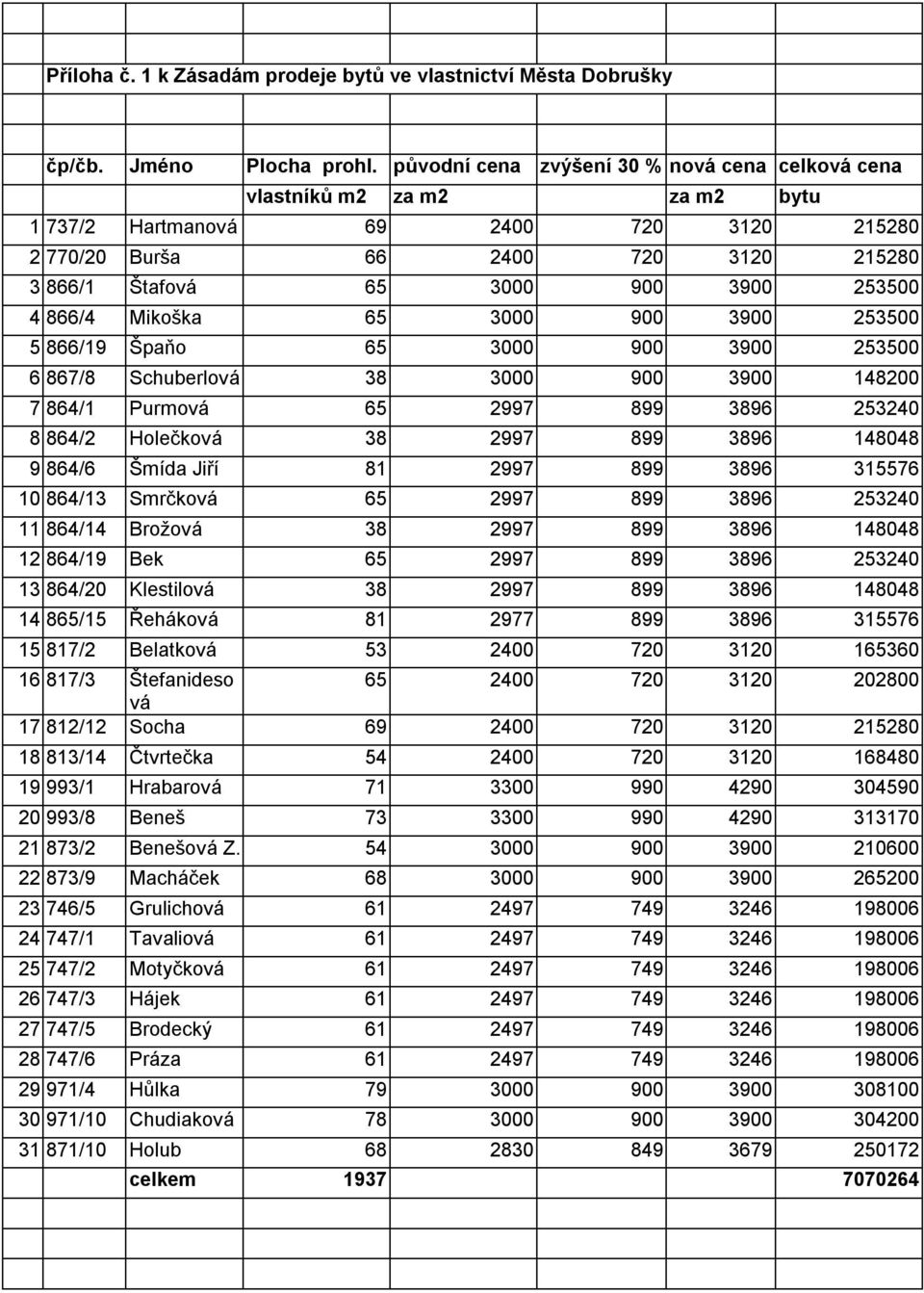 253500 4 866/4 Mikoška 65 3000 900 3900 253500 5 866/19 Špaňo 65 3000 900 3900 253500 6 867/8 Schuberlová 38 3000 900 3900 148200 7 864/1 Purmová 65 2997 899 3896 253240 8 864/2 Holečková 38 2997 899