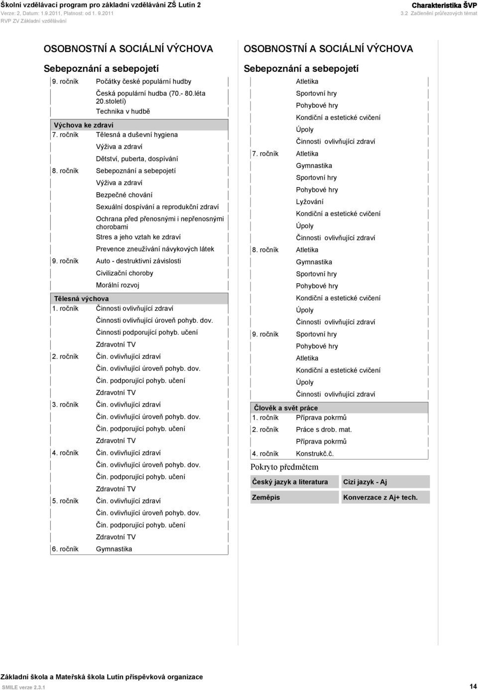 ročník Sebepoznání a sebepojetí Výživa a zdraví Bezpečné chování Sexuální dospívání a reprodukční zdraví Ochrana před přenosnými i nepřenosnými chorobami Stres a jeho vztah ke zdraví Prevence
