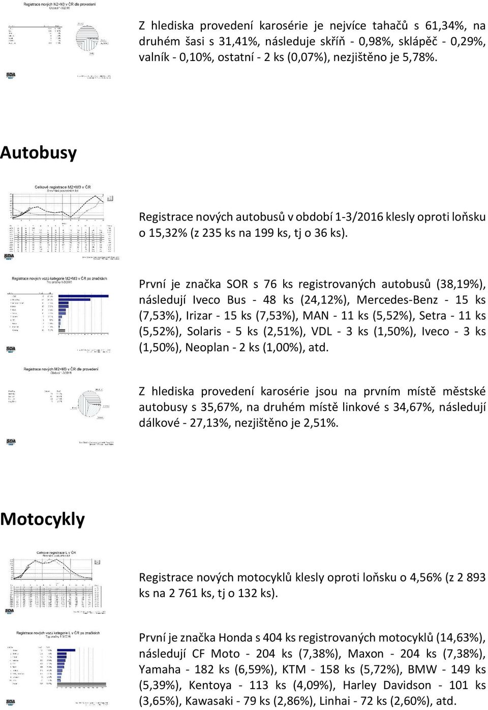 První je značka SOR s 76 ks registrovaných autobusů (38,19%), následují Iveco Bus - 48 ks (24,12%), Mercedes-Benz - 15 ks (7,53%), Irizar - 15 ks (7,53%), MAN - 11 ks (5,52%), Setra - 11 ks (5,52%),