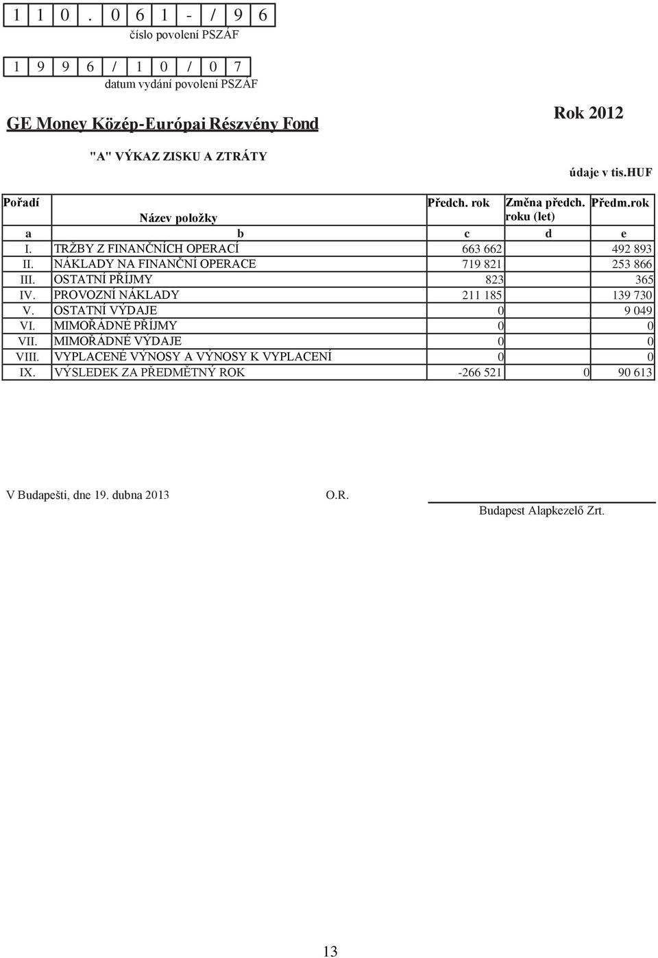 huf Pořadí Předch. rok Změna předch. Předm.rok Název poloţky roku (let) a b c módosításai d e I. TRŢBY Z FINANČNÍCH OPERACÍ 663 662 492 893 II.