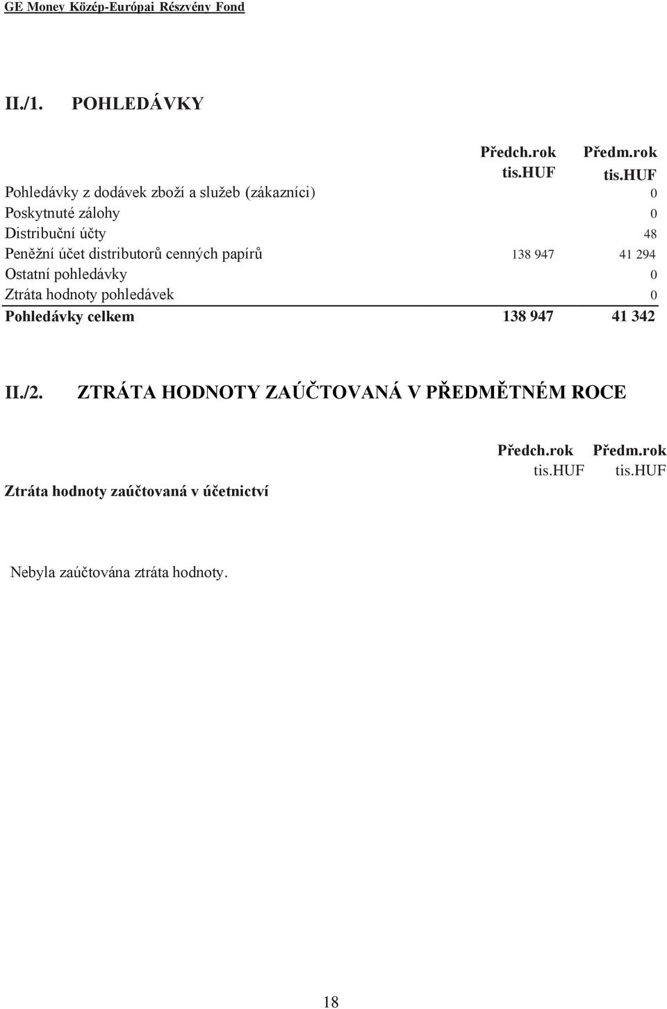 huf Pohledávky z dodávek zboţí a sluţeb (zákazníci) 0 Poskytnuté zálohy 0 Distribuční účty 48 Peněţní účet