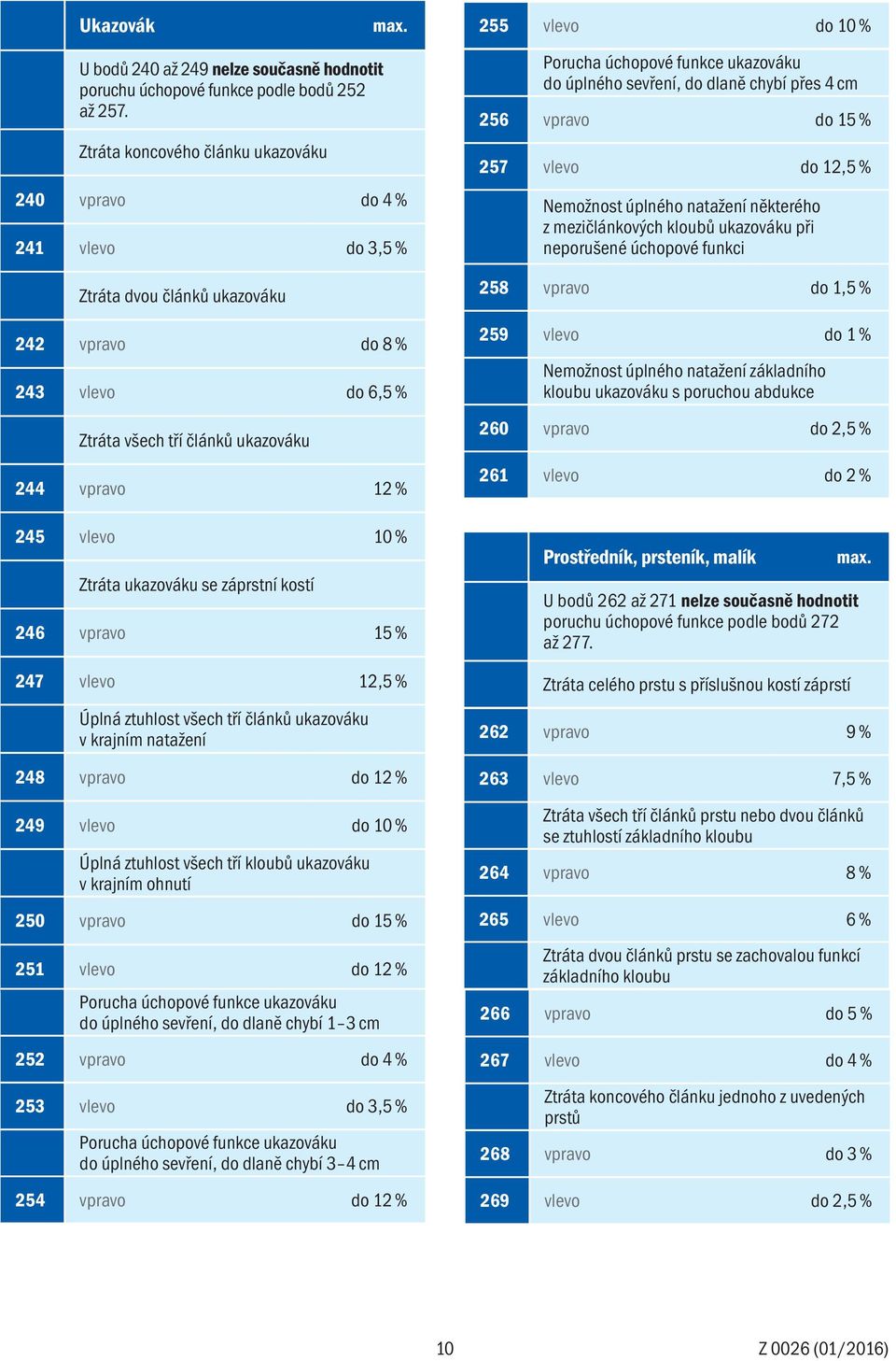 % Ztráta ukazováku se záprstní kostí 246 vpravo 247 vlevo 12,5 % Úplná ztuhlost všech tří článků ukazováku v krajním natažení 248 vpravo do 12 % 249 vlevo do 10 % Úplná ztuhlost všech tří kloubů