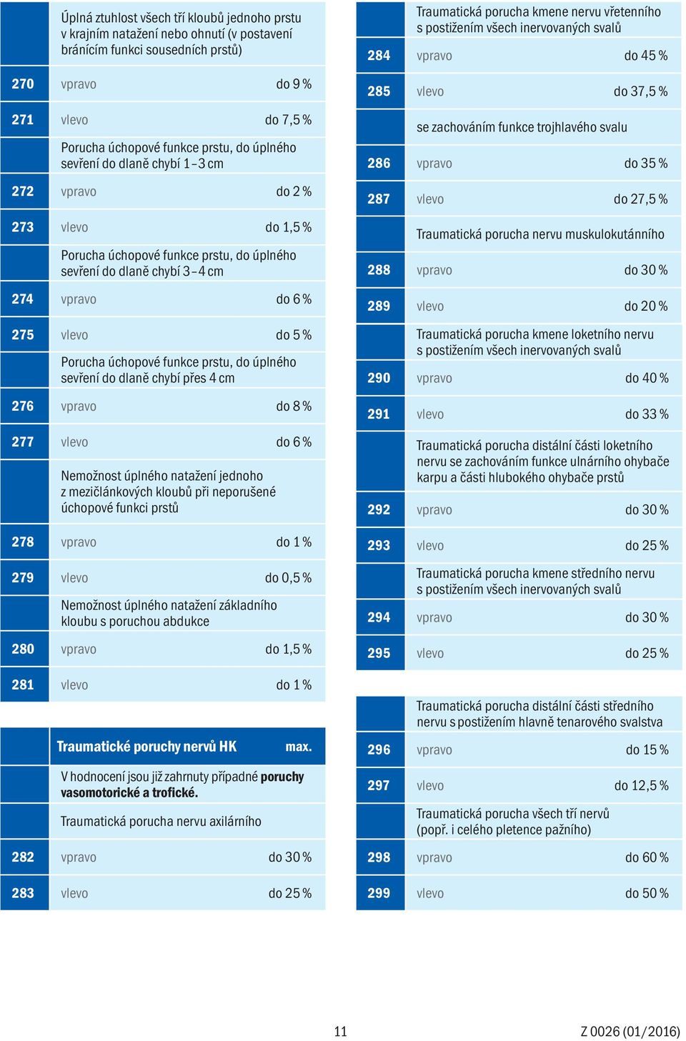 funkce prstu, do úplného sevření do dlaně chybí přes 4 cm 276 vpravo do 8 % 277 vlevo do 6 % Nemožnost úplného natažení jednoho z mezičlánkových kloubů při neporušené úchopové funkci prstů 278 vpravo