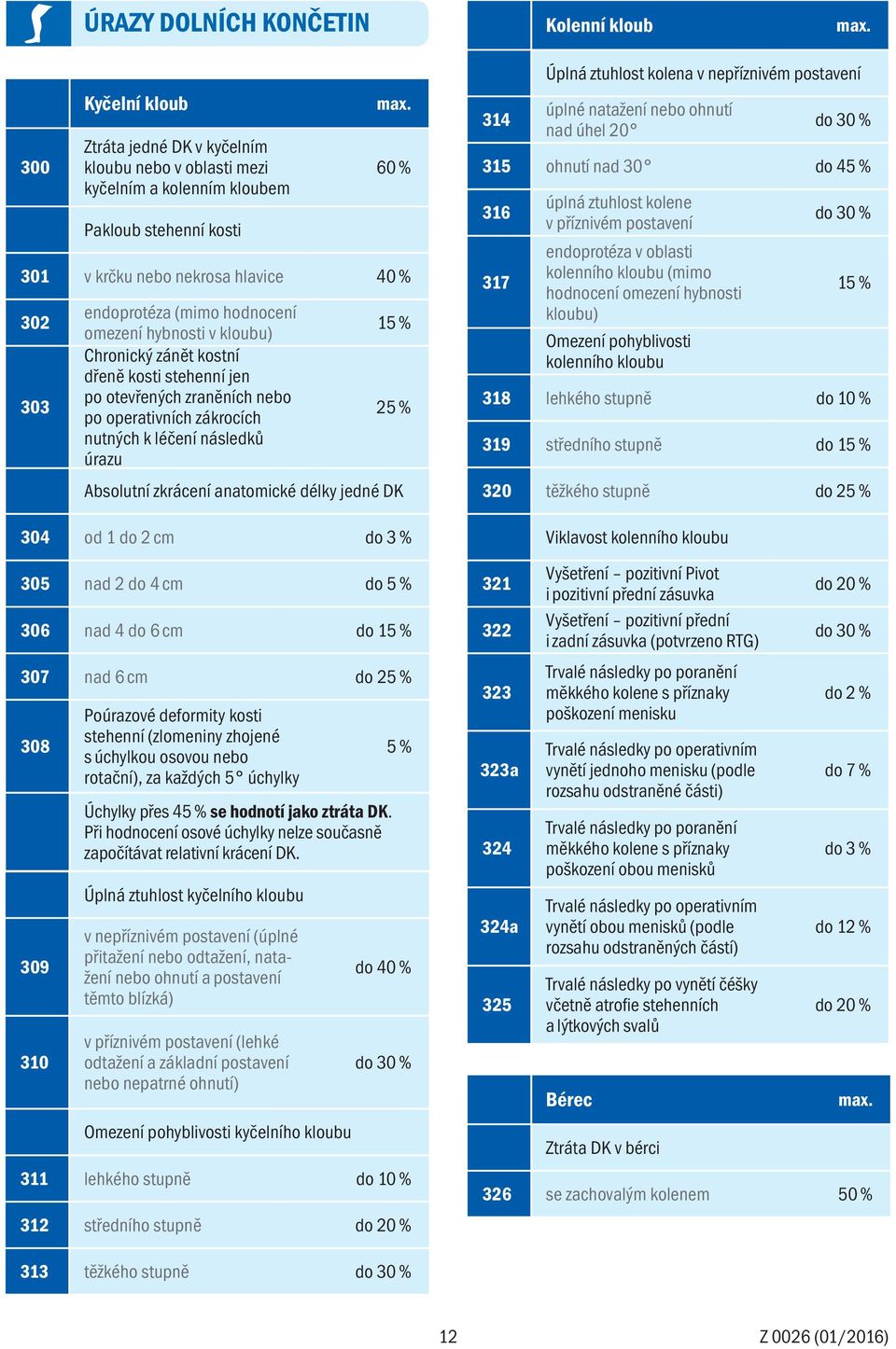 za každých 5 úchylky Úchylky přes 45 % se hodnotí jako ztráta DK. Při hodnocení osové úchylky nelze současně započítávat relativní krácení DK.