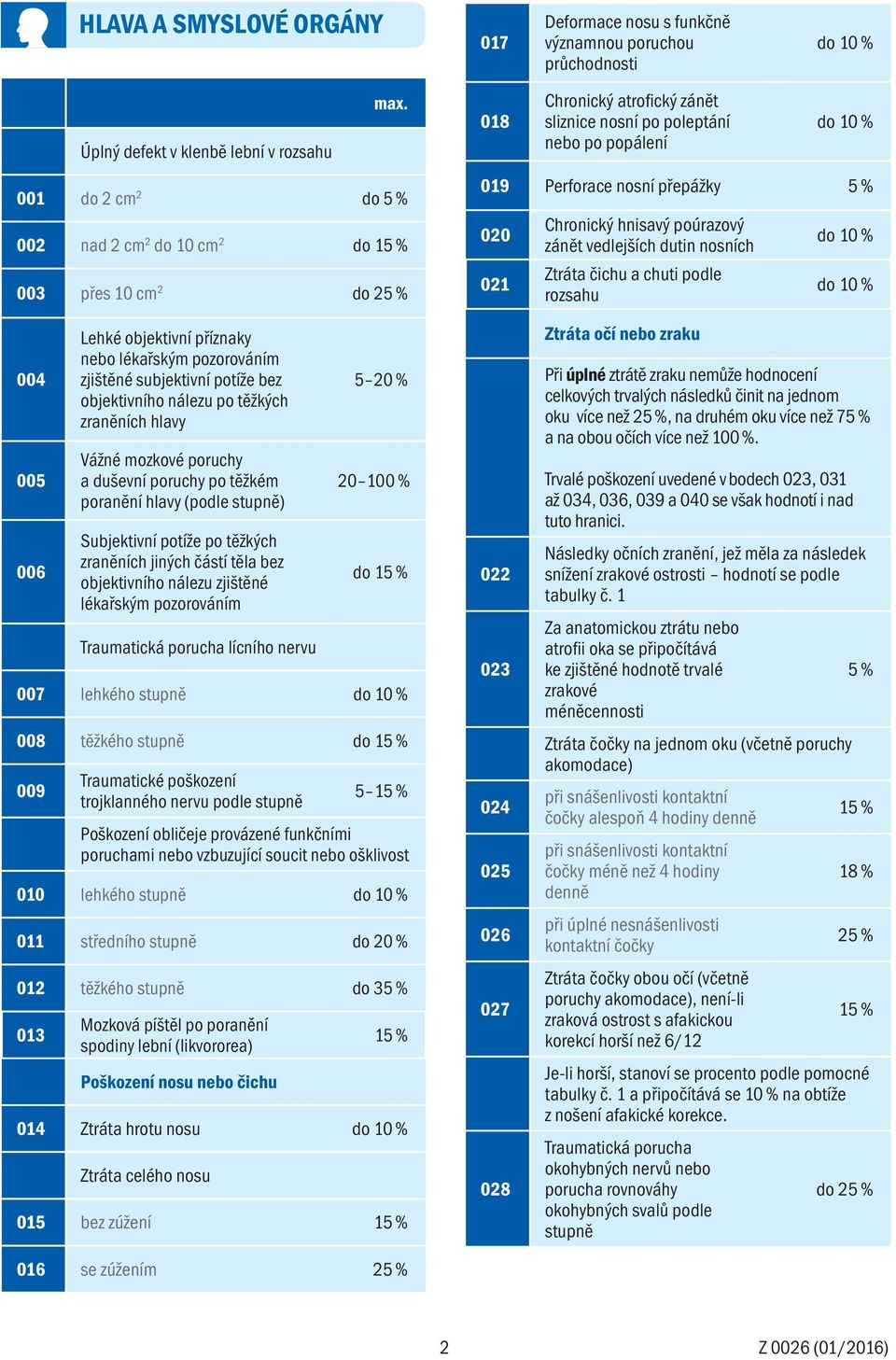 čichu a chuti podle rozsahu do 10 % do 10 % 004 005 006 Lehké objektivní příznaky nebo lékařským pozorováním zjištěné subjektivní potíže bez objektivního nálezu po těžkých zraněních hlavy Vážné