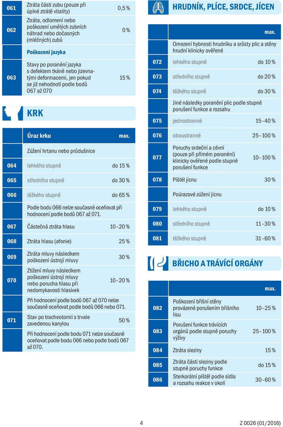 070 072 lehkého stupně do 10 % 073 středního stupně do 20 % 074 těžkého stupně do 30 % KRK Jiné následky poranění plic podle stupně porušení funkce a rozsahu 075 jednostranné 15 40 % Úraz krku 076