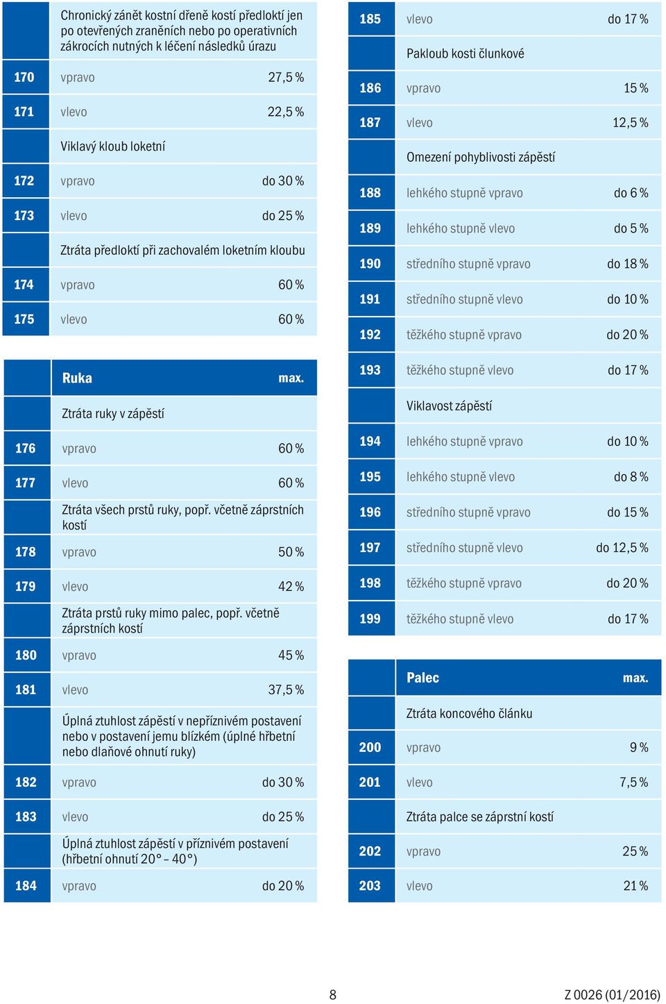 pohyblivosti zápěstí 188 lehkého stupně vpravo do 6 % 189 lehkého stupně vlevo do 5 % 190 středního stupně vpravo do 18 % 191 středního stupně vlevo do 10 % 192 těžkého stupně vpravo do 20 % Ruka