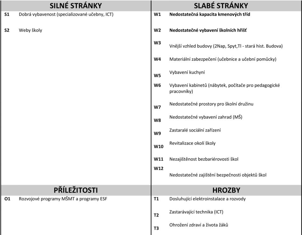 Budova) W4 Materiální zabezpečení (učebnice a učební pomůcky) W5 Vybavení kuchyní W6 Vybavení kabinetů (nábytek, počítače pro pedagogické pracovníky) W7 W8 W9 W10 Nedostatečné