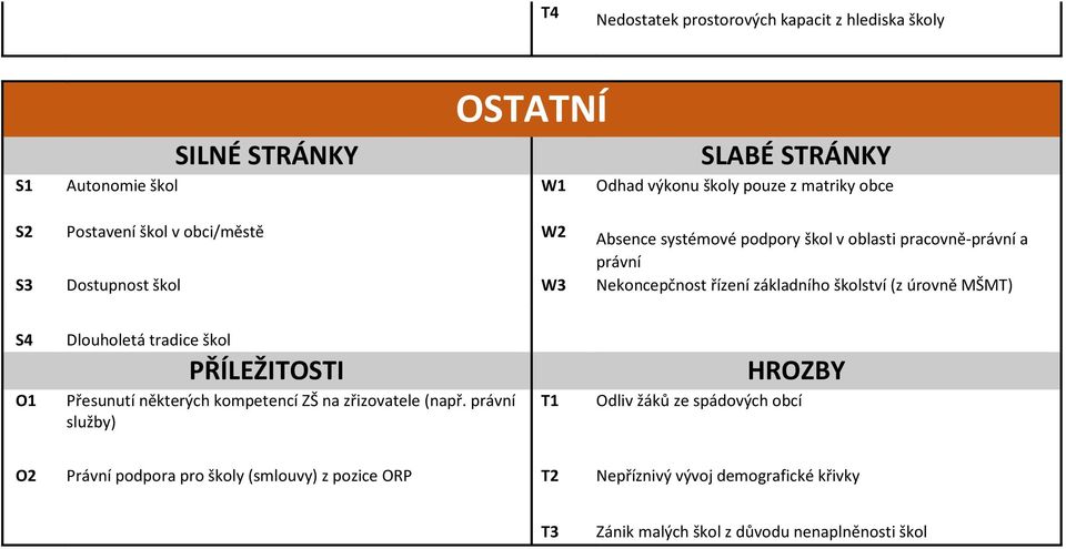 školství (z úrovně MŠMT) S4 Dlouholetá tradice škol O1 Přesunutí některých kompetencí ZŠ na zřizovatele (např.