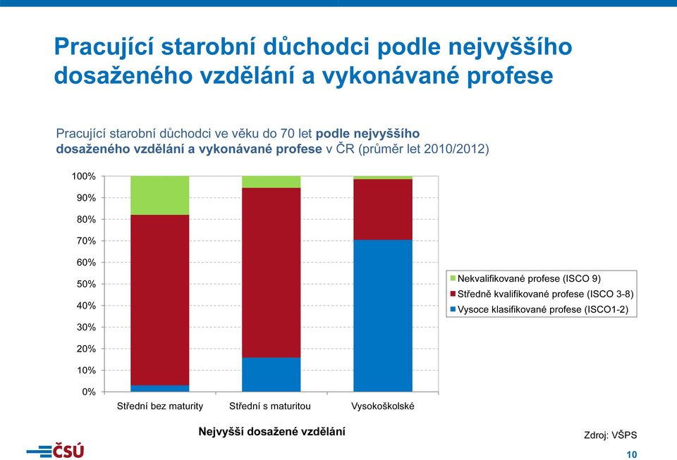 60% 50% 40% 30% Nekvalifikované profese (ISCO 9) Středně kvalifikované profese (ISCO 3-8) Vysoce klasifikované profese