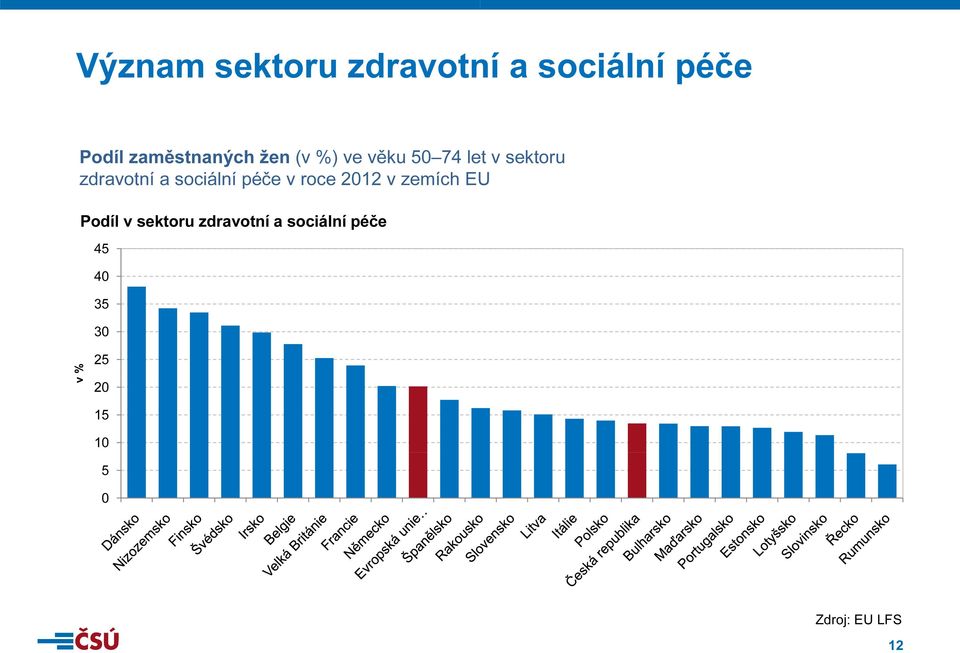 zdravotní a sociální péče v roce 2012 v zemích EU Podíl v