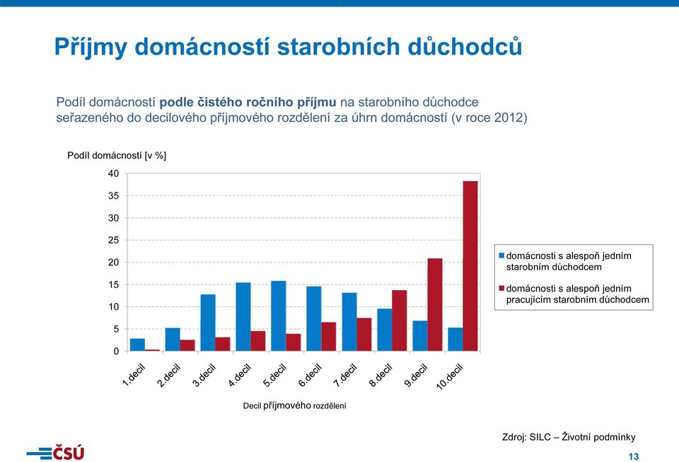 domácností [v %] 40 35 30 25 20 15 10 domácnosti s alespoň jedním starobním důchodcem domácnosti s