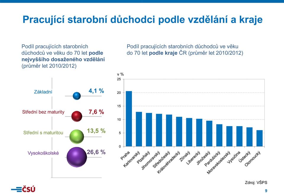 kraje ČR (průměr let 2010/2012) nejvyššího dosaženého vzdělání (průměr let 2010/2012) v % 25