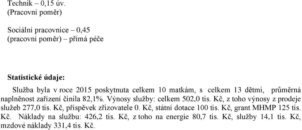 celkem 10 matkám, s celkem 13 dětmi, průměrná naplněnost zařízení činila 82,1%. Výnosy služby: celkem 502,0 tis.