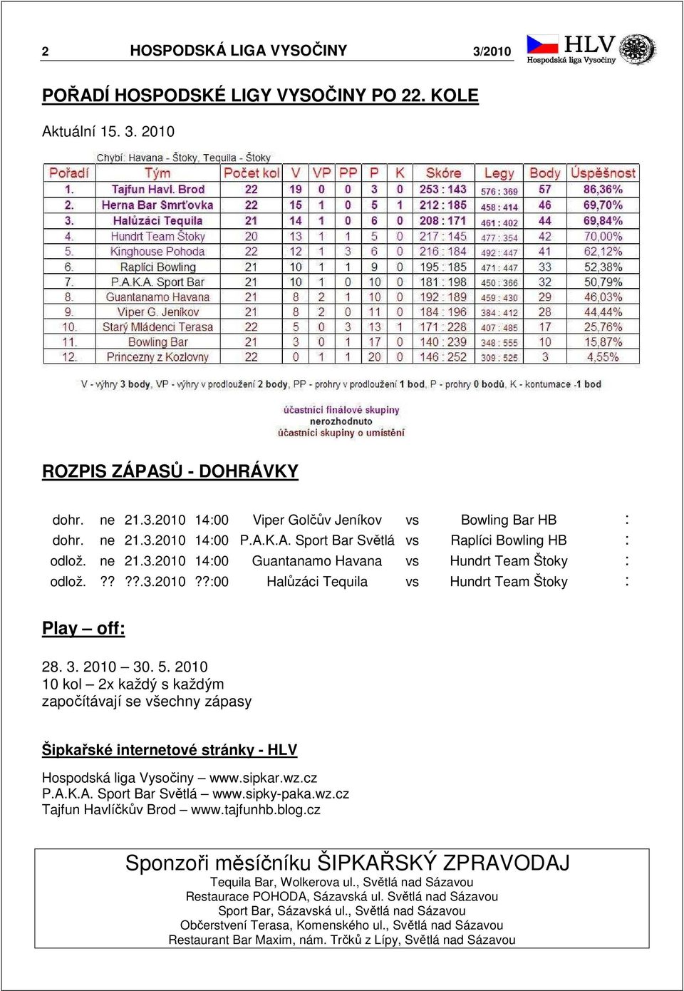 2010 30. 5. 2010 10 kol 2x každý s každým započítávají se všechny zápasy Šipkařské internetové stránky - HLV Hospodská liga Vysočiny www.sipkar.wz.cz P.A.K.A. Sport Bar Světlá www.sipky-paka.wz.cz Tajfun Havlíčkův Brod www.