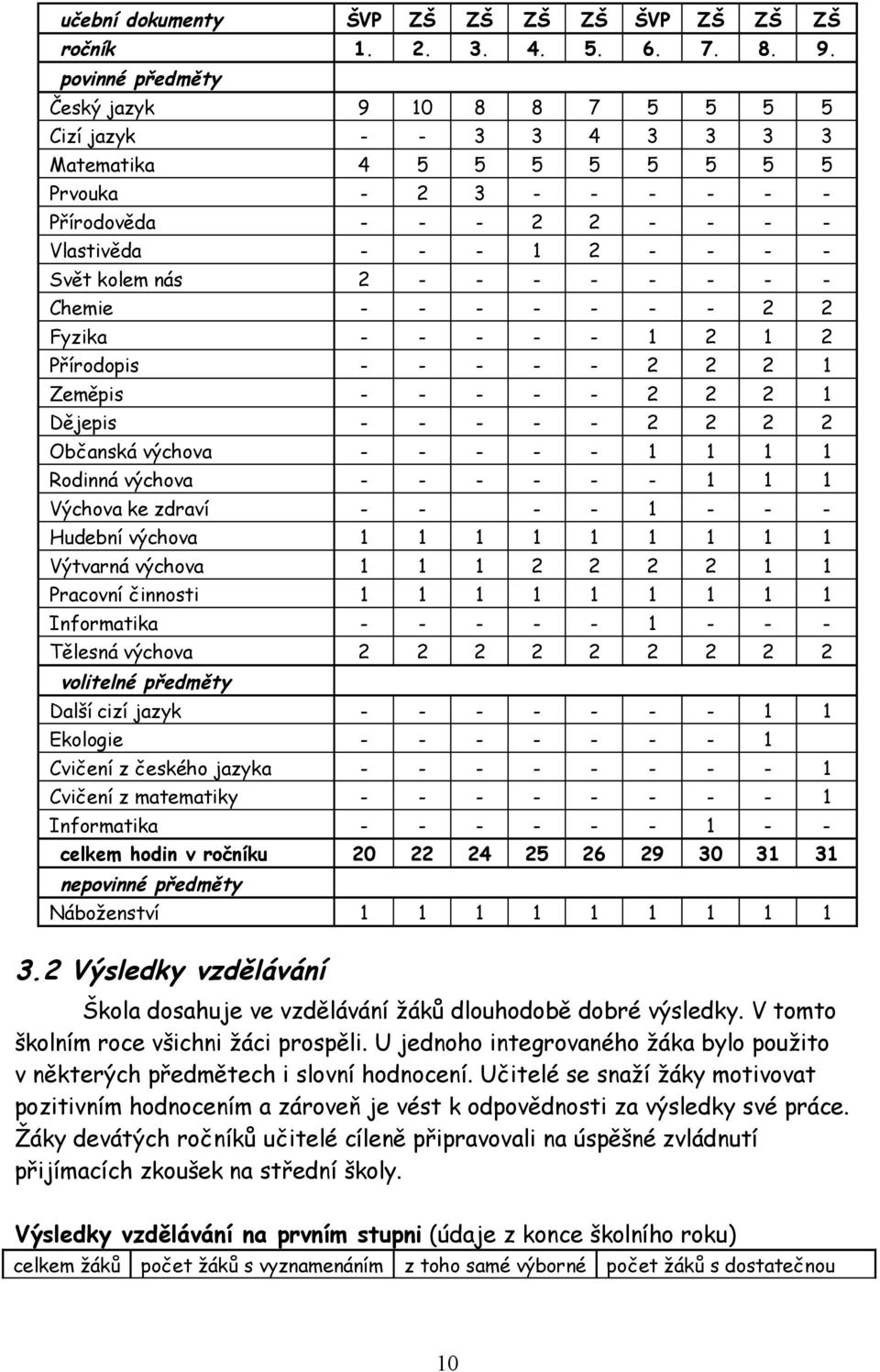 kolem nás 2 - - - - - - - - Chemie - - - - - - - 2 2 Fyzika - - - - - 1 2 1 2 Přírodopis - - - - - 2 2 2 1 Zeměpis - - - - - 2 2 2 1 Dějepis - - - - - 2 2 2 2 Občanská výchova - - - - - 1 1 1 1