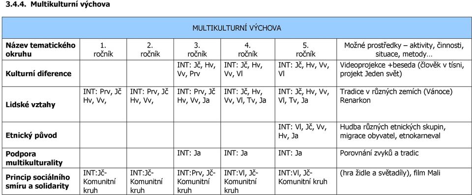 Lidské vztahy INT: Prv, Jč Hv, Vv, INT: Prv, Jč Hv, Vv, INT: Prv, Jč Hv, Vv, Ja INT: Jč, Hv, Vv, Vl, Tv, Ja INT: Jč, Hv, Vv, Vl, Tv, Ja Tradice v různých zemích (Vánoce) Renarkon Etnický původ INT: