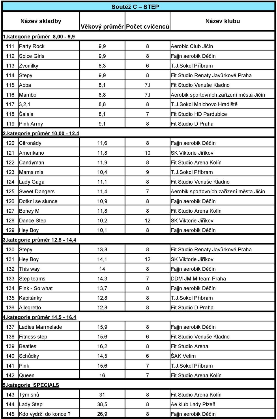 kategorie průměr 10,00-12,4 120 Citronády 11,6 8 Fajjn aerobik Děčín 121 Amerikano 11,8 10 SK Viktorie Ji