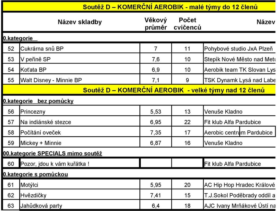 kategorie bez pomůcky Soutěž D KOMERČNÍ AEROBIK - velké týmy nad 12 členů 56 Princezny 5,53 13 Venuše Kladno 57 Na indiánské stezce 6,95 22 Fit klub Alfa Pardubice 58 Počítání oveček 7,35 17 Aerobic