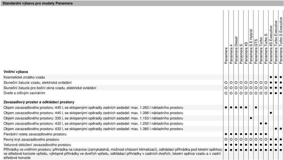 263 l nákladního prostoru Objem zavazadlového prostoru: 445 l, se sklopenými opěradly zadních sedadel: max. 1.