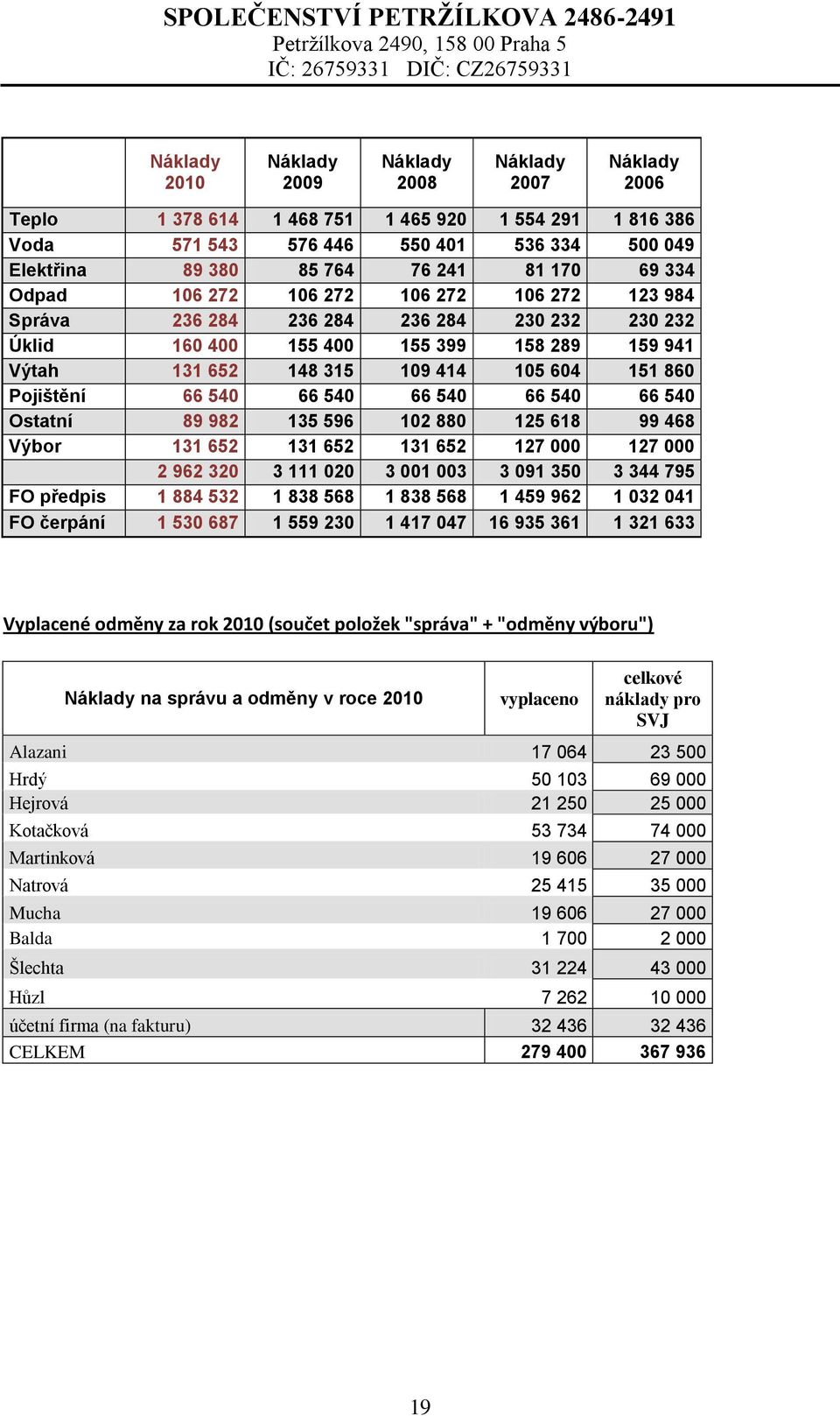 151 860 Pojištění 66 540 66 540 66 540 66 540 66 540 Ostatní 89 982 135 596 102 880 125 618 99 468 Výbor 131 652 131 652 131 652 127 000 127 000 2 962 320 3 111 020 3 001 003 3 091 350 3 344 795 FO