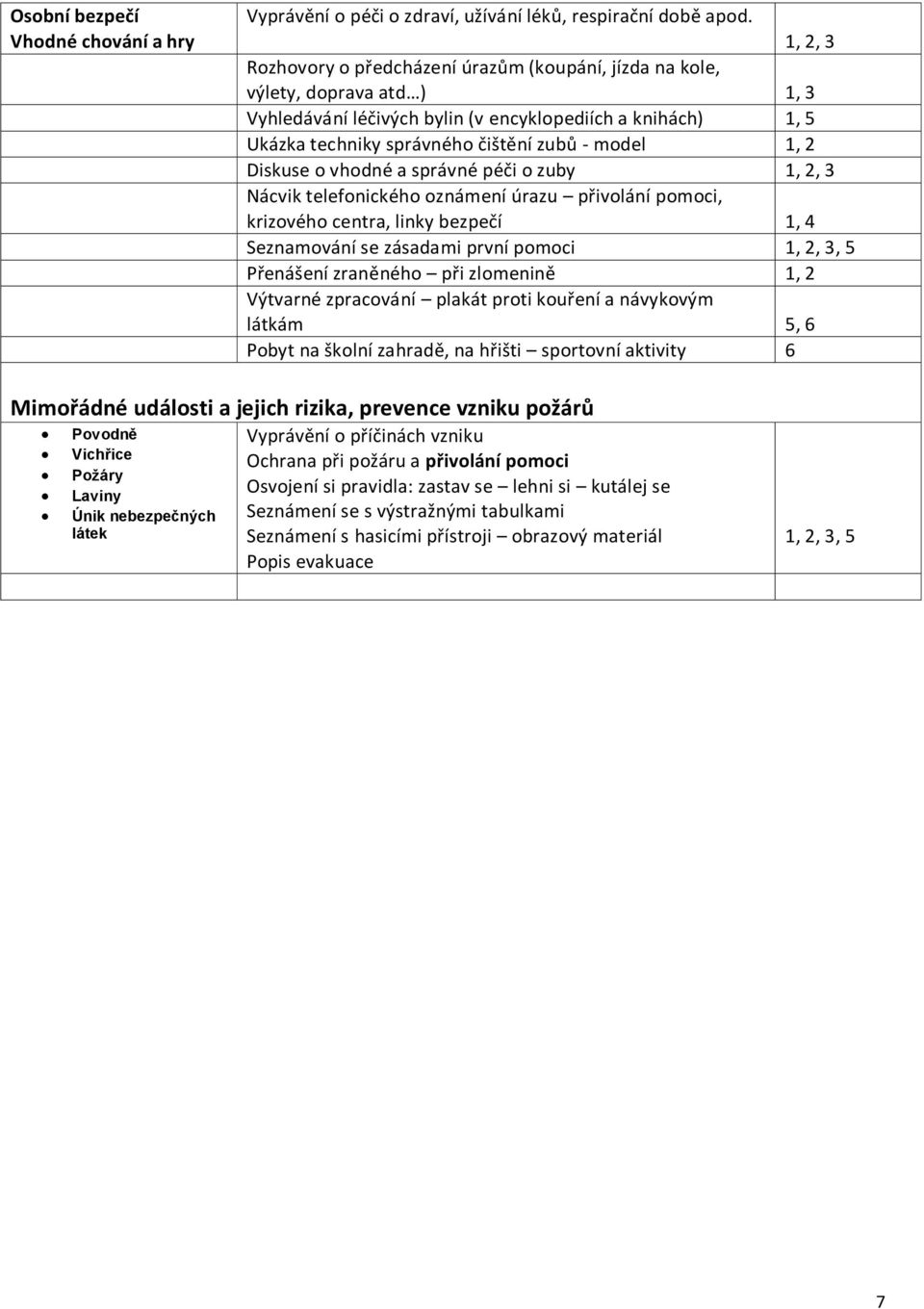 1, 2 Diskuse o vhodné a správné péči o zuby 1, 2, 3 Nácvik telefonického oznámení úrazu přivolání pomoci, krizového centra, linky bezpečí 1, 4 Seznamování se zásadami první pomoci 1, 2, 3, 5