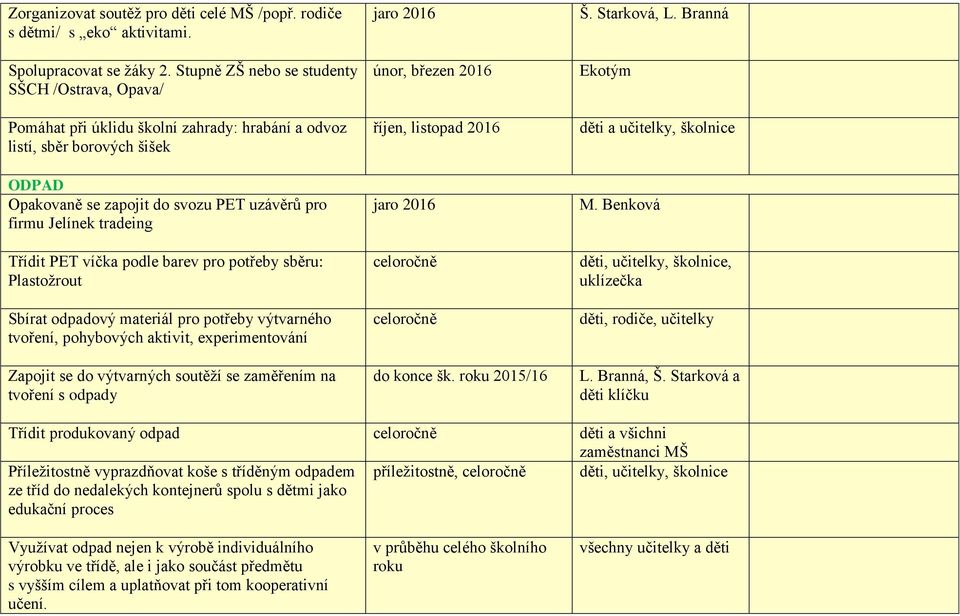 tradeing Třídit PET víčka podle barev pro potřeby sběru: Plastožrout Sbírat odpadový materiál pro potřeby výtvarného tvoření, pohybových aktivit, experimentování Zapojit se do výtvarných soutěží se