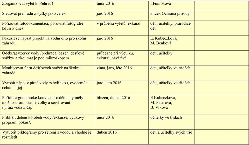 vzorky vody /přehrada, bazén, dešťové srážky/ a zkoumat je pod mikroskopem Monitorovat úhrn dešťových srážek na školní zahradě Vyrobit nápoj z pitné vody /s bylinkou, ovocem/ a ochutnat jej Pořídit