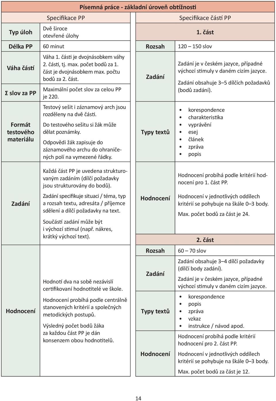 počtu bodů za 2. část. Maximální počet slov za celou PP je 220. Testový sešit i záznamový arch jsou rozděleny na dvě části. Do testového sešitu si žák může dělat poznámky.