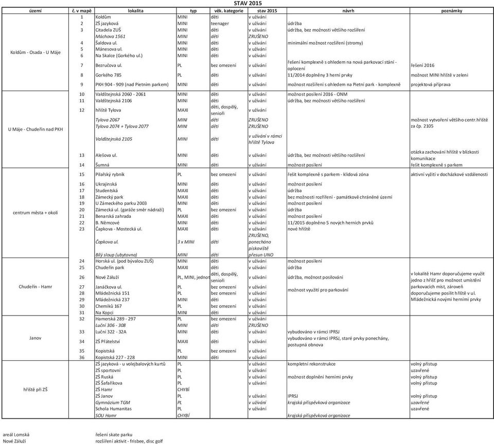 rozšíření Máchova 1561 MINI děti ZRUŠENO 4 Šaldova ul. MINI děti v užívání minimální možnost rozšíření (stromy) 5 Mánesova ul. MINI děti v užívání 6 Na Skalce (Gorkého ul.
