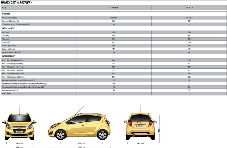 (mm) 1410 1410 rozchod vzadu (mm) 1417 1417 Minimální průměr otáčení (m) 9,9 9,9 vnitřní rozměry Místo v oblasti hlavy vpředu (mm) 1009 1009 Místo v oblasti hlavy vzadu (mm) 952 952 Místo v oblasti