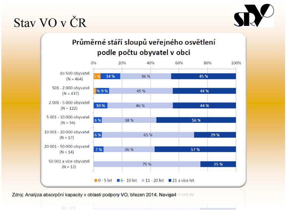 kapacity v oblasti