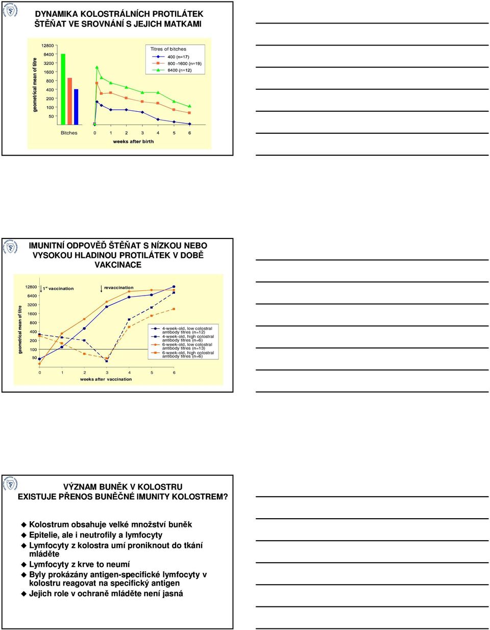 titres (n=6) 0 1 2 3 4 5 6 weeks after vaccination VÝZNAM BUNĚK V KOLOSTRU EXISTUJE PŘENOS BUNĚČNÉ IMUNITY KOLOSTREM?