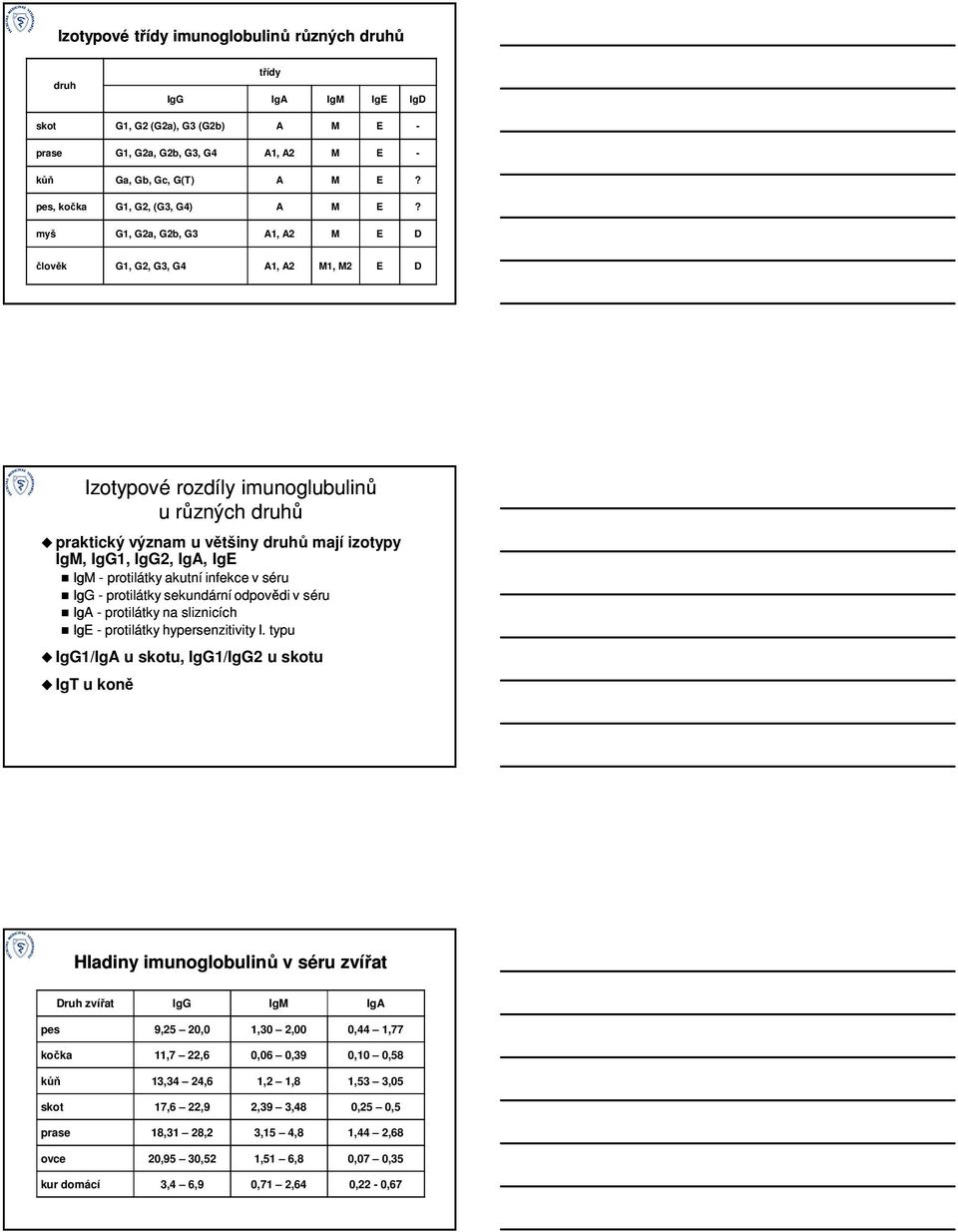 myš G1, G2a, G2b, G3 A1, A2 M E D člověk G1, G2, G3, G4 A1, A2 M1, M2 E D Izotypové rozdíly imunoglubulinů u různých druhů praktický význam u většiny druhů mají izotypy IgM, IgG1, IgG2, IgA, IgE IgM