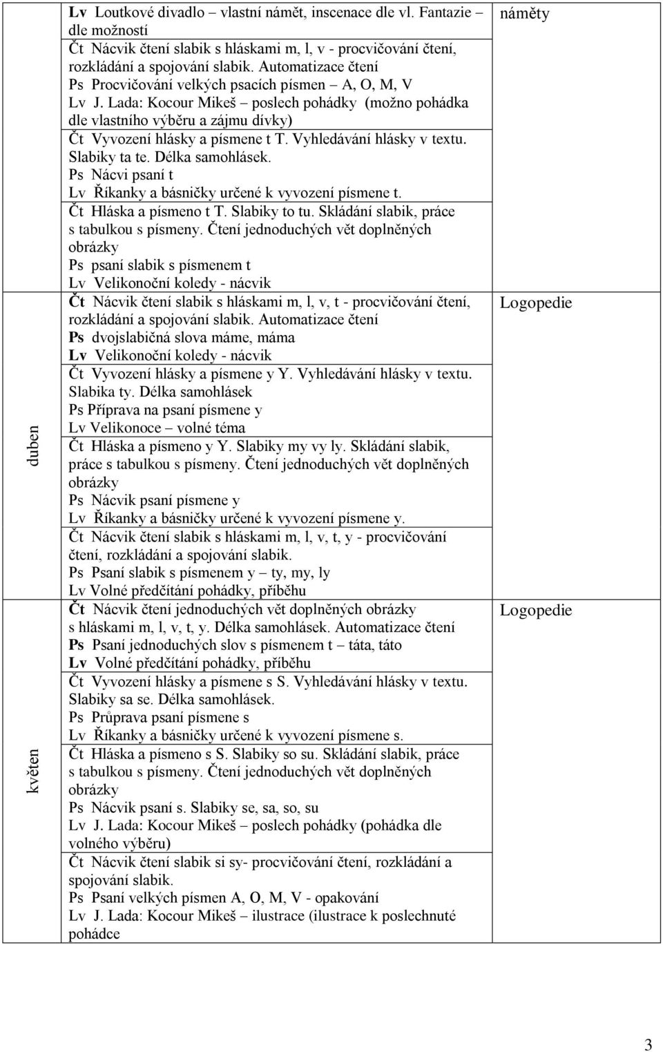 Vyhledávání hlásky v textu. Slabiky ta te. Délka samohlásek. Ps Nácvi psaní t Lv Říkanky a básničky určené k vyvození písmene t. Čt Hláska a písmeno t T. Slabiky to tu.