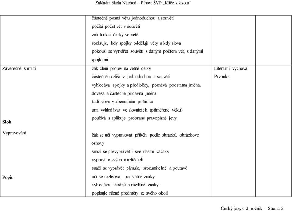 vyhledává spojky a předložky, poznává podstatná jména, slovesa a částečně přídavná jména? řadí slova v abecedním pořádku? umí vyhledávat ve slovnících (přiměřeně věku)?