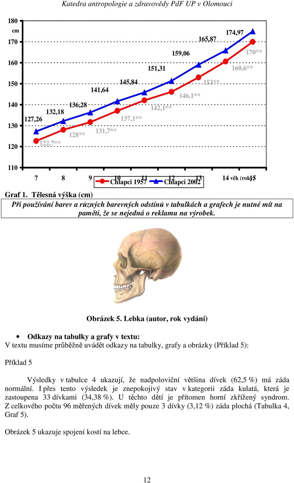 Lebka (autor, rok vydání) Odkazy na tabulky a grafy v textu: V textu musíme průběžně uvádět odkazy na tabulky, grafy a obrázky (Příklad 5): Příklad 5 Výsledky v tabulce 4 ukazují, že nadpoloviční